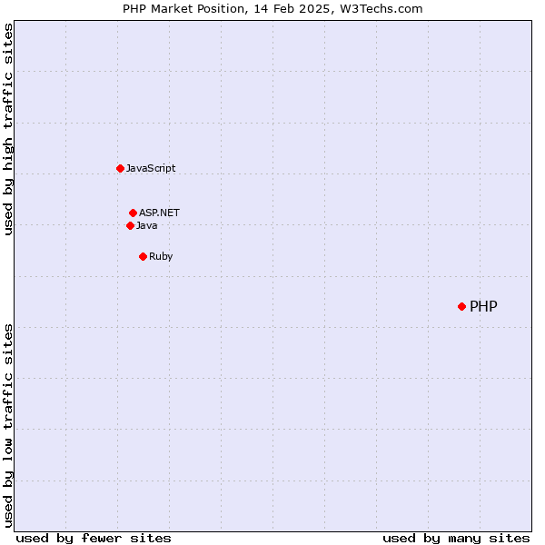 Market position of PHP