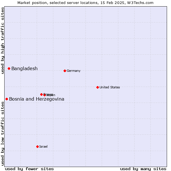 Market position of Bangladesh vs. Bosnia and Herzegovina