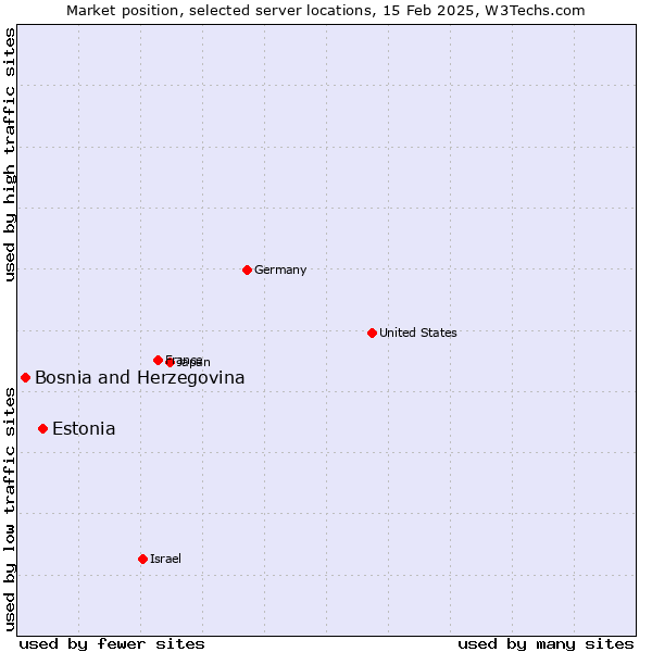 Market position of Estonia vs. Bosnia and Herzegovina