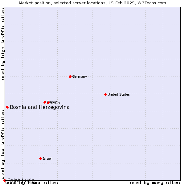 Market position of Bosnia and Herzegovina vs. Saint Lucia