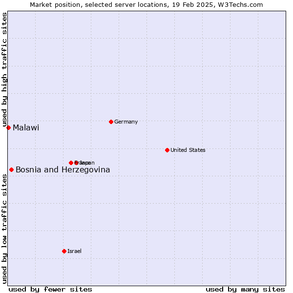 Market position of Bosnia and Herzegovina vs. Malawi