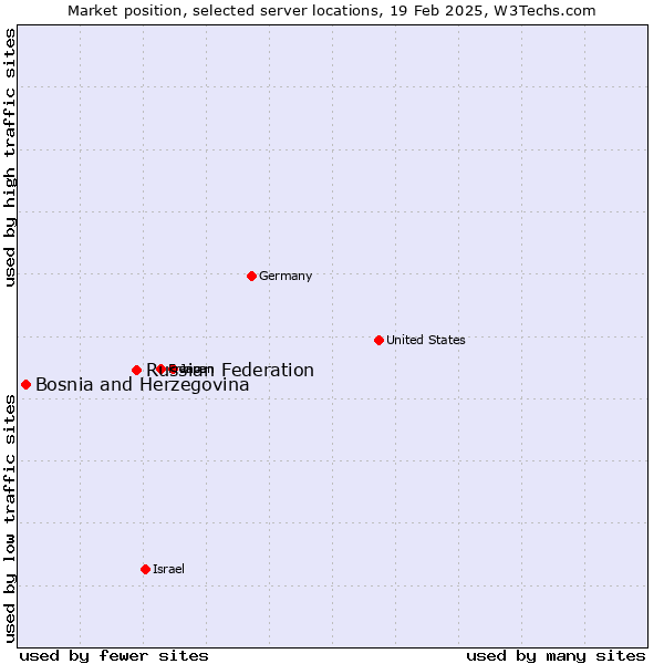 Market position of Russian Federation vs. Bosnia and Herzegovina