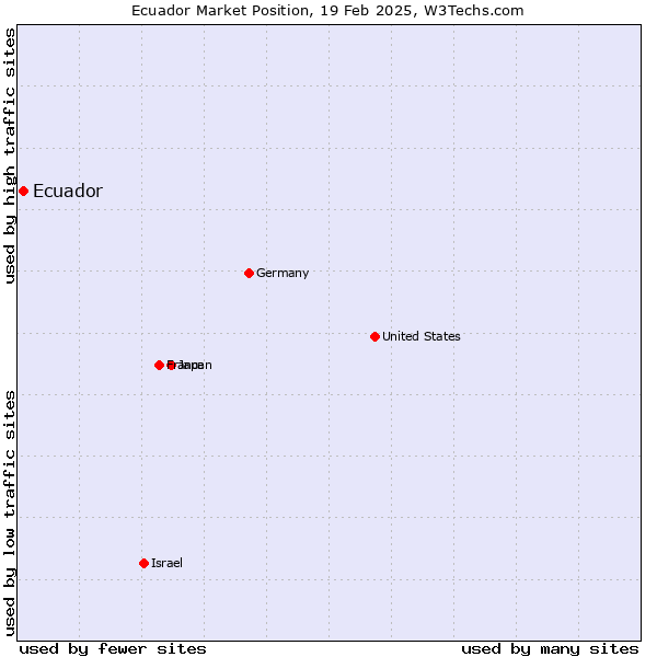 Market position of Ecuador