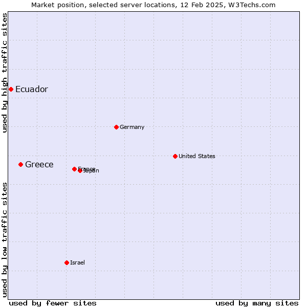 Market position of Greece vs. Ecuador