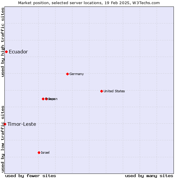 Market position of Ecuador vs. Timor-Leste