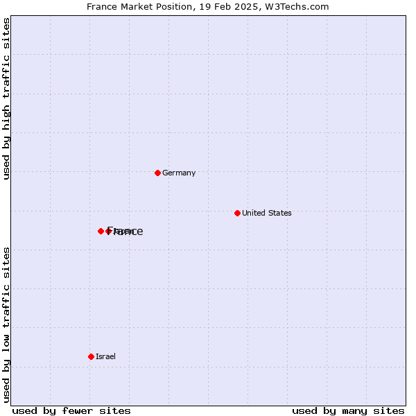 Market position of France and territories