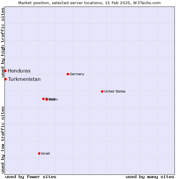 Market position of Turkmenistan vs. Honduras