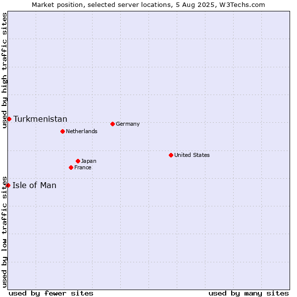 Market position of Turkmenistan vs. Isle of Man