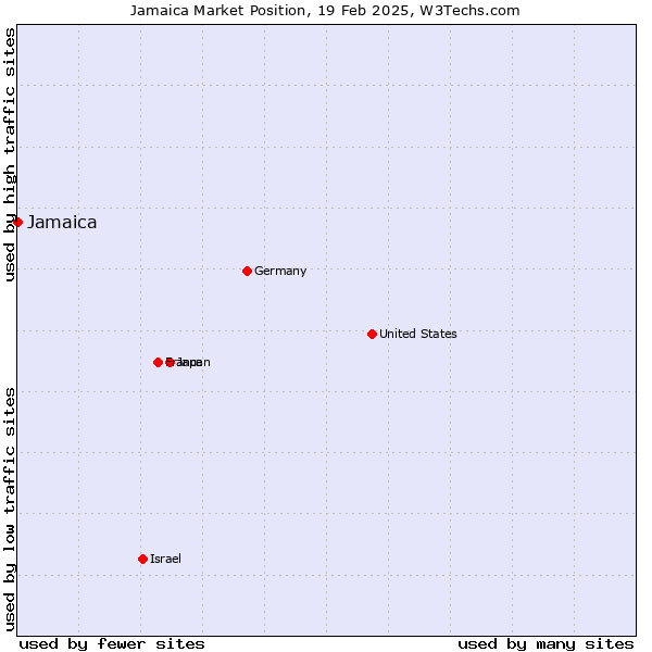 Market position of Jamaica