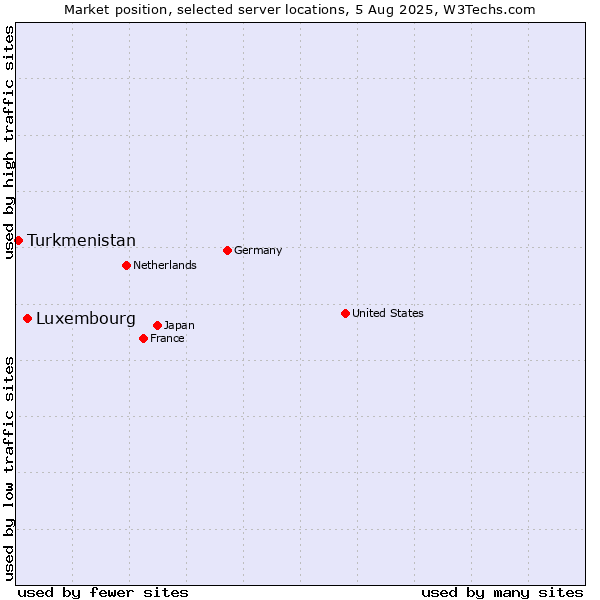 Market position of Luxembourg vs. Turkmenistan