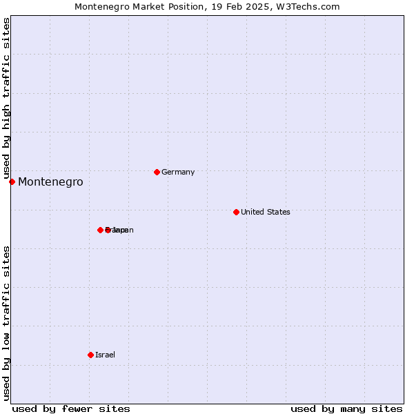 Market position of Montenegro