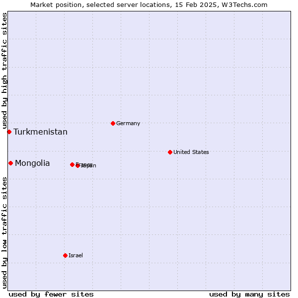 Market position of Mongolia vs. Turkmenistan