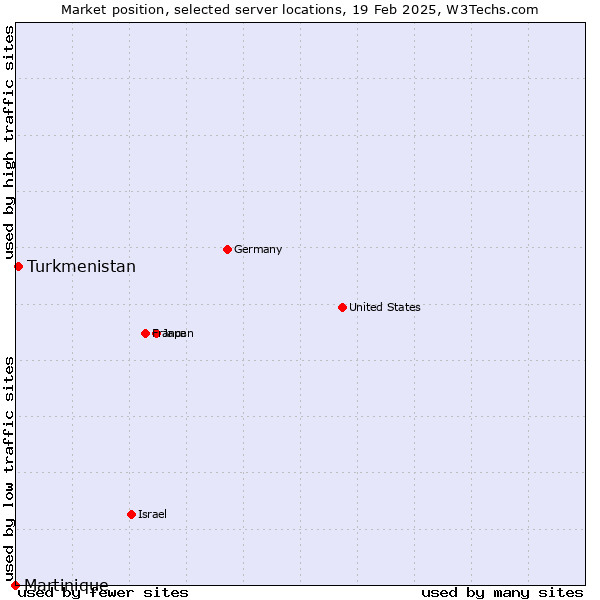 Market position of Turkmenistan vs. Martinique