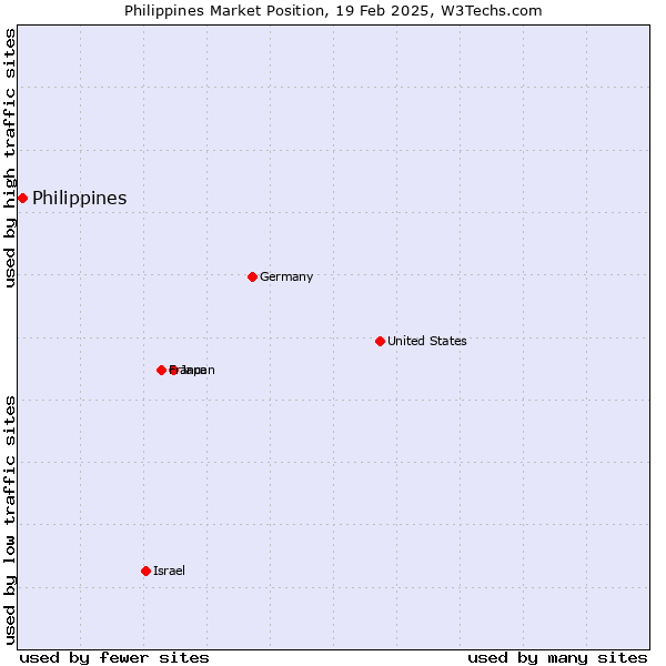 Market position of Philippines