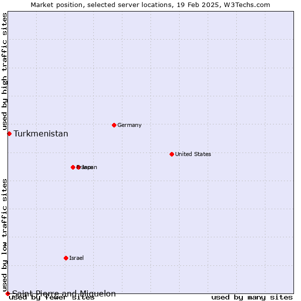 Market position of Turkmenistan vs. Saint Pierre and Miquelon