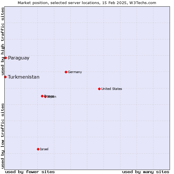 Market position of Paraguay vs. Turkmenistan