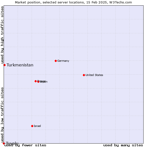 Market position of Turkmenistan vs. Tuvalu