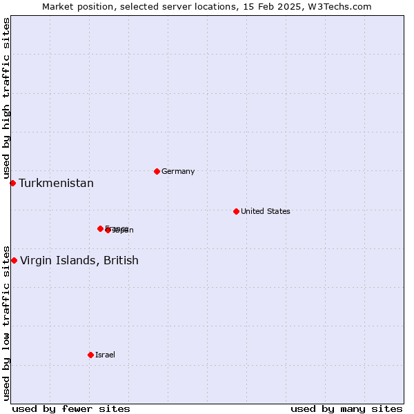 Market position of Virgin Islands, British vs. Turkmenistan