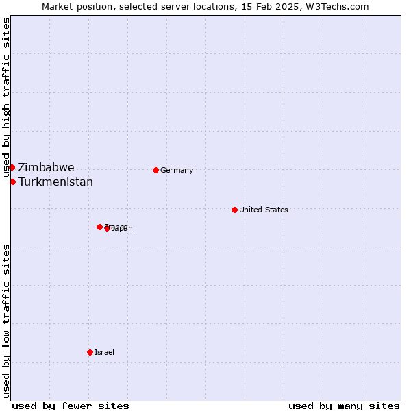 Market position of Turkmenistan vs. Zimbabwe