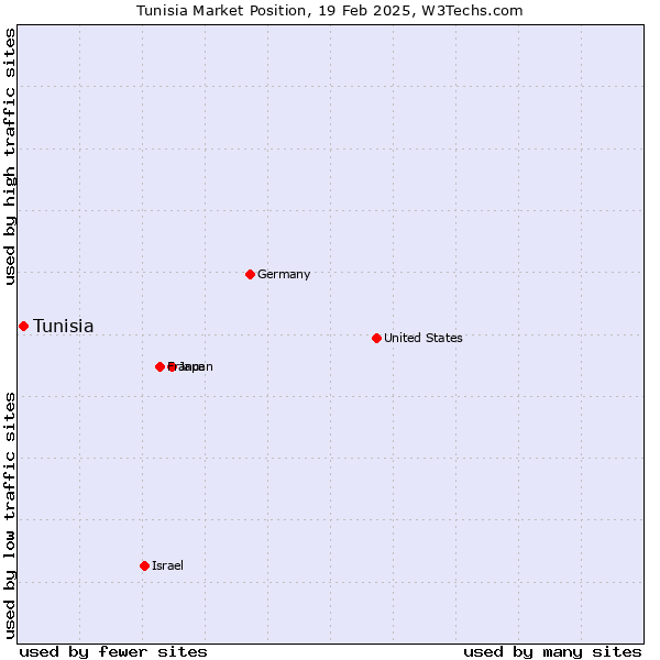 Market position of Tunisia