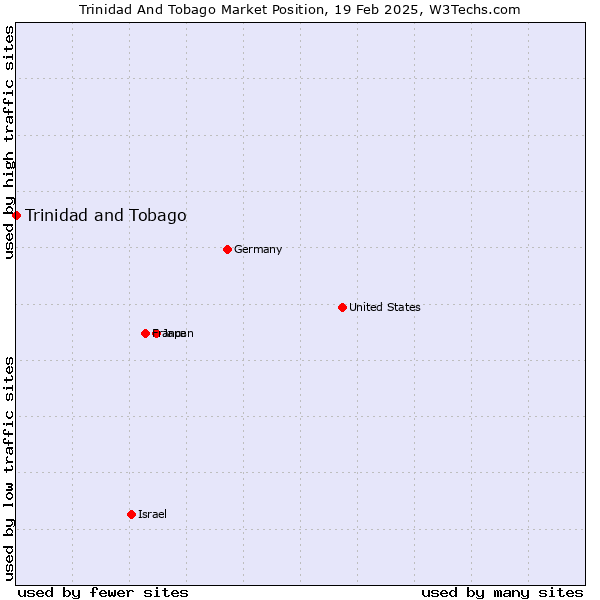 Market position of Trinidad and Tobago