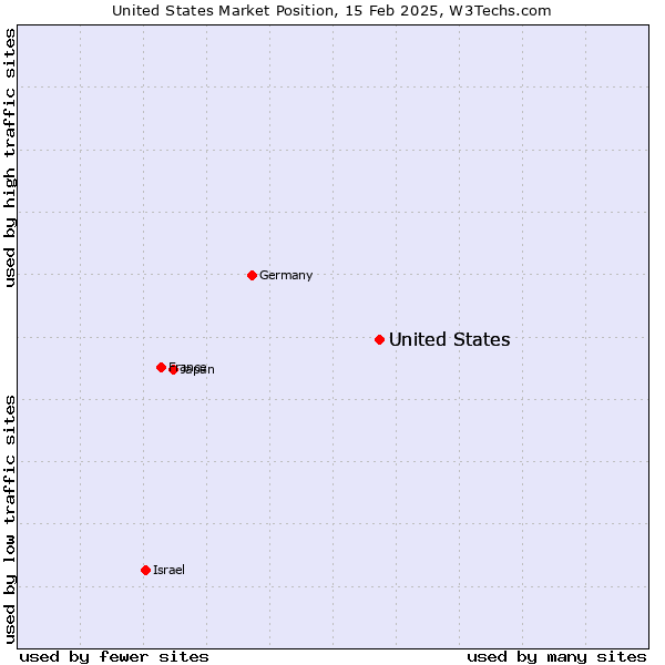 Market position of United States