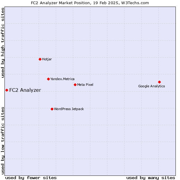 Market position of FC2 Analyzer