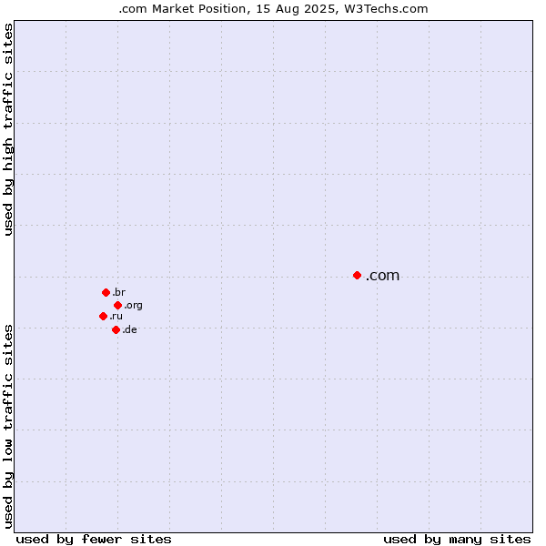 Market position of .com