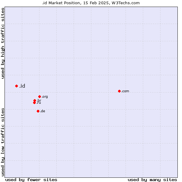 Market position of .id