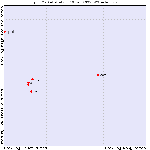 Market position of .pub