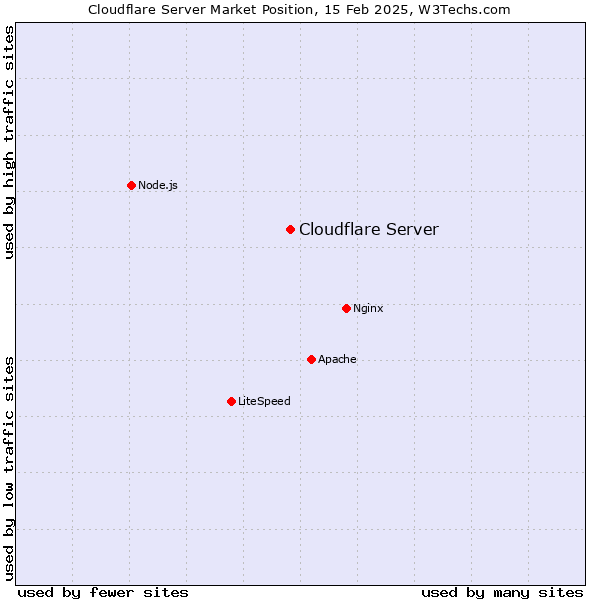 Market position of Cloudflare Server