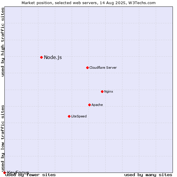 Market position of Node.js vs. KeyFocus