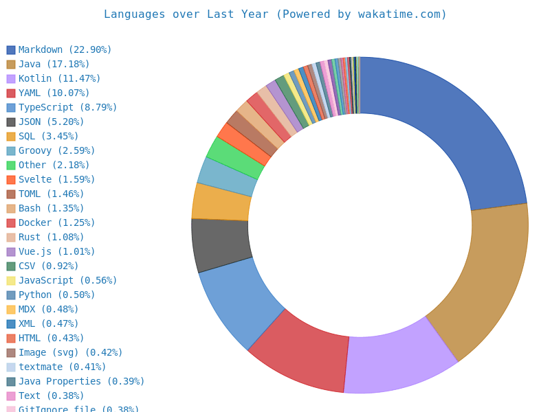 WakaTime Languages