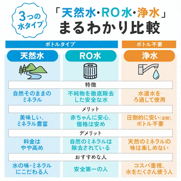 ウォーターサーバーの水選びに役立つ「天然水・RO水・浄水」の違いを解説した比較図。ボトルタイプの天然水・RO水と、水道水を利用する浄水型の特徴、メリット(美味しさ、安さ)、デメリットを一覧で紹介。