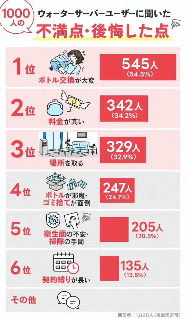 ウォーターサーバー利用者の不満点ランキング。1位は「ボトル交換が大変」で過半数の54.5%を占め、次いで「料金が高い」「場所を取る」が続く。