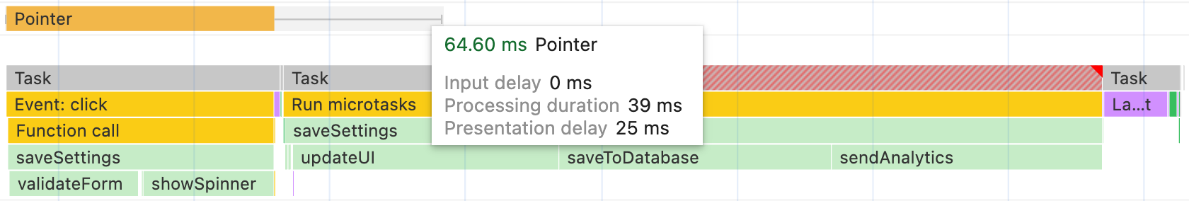 La funzione saveSettings, come illustrata nel Profiler delle prestazioni di Chrome, ora è suddivisa in due attività. La prima attività chiama due funzioni, quindi cede il controllo, consentendo di eseguire il layout e il rendering e di fornire all&#39;utente una risposta visibile. Di conseguenza, l&#39;evento di clic viene completato in 64 millisecondi, molto più velocemente. La seconda attività chiama le ultime tre funzioni.