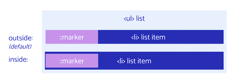 Una lista con ::marker dentro y fuera que muestra que el exterior (valor predeterminado) no está en el elemento de lista y está dentro del cuadro de contenido del elemento de lista.