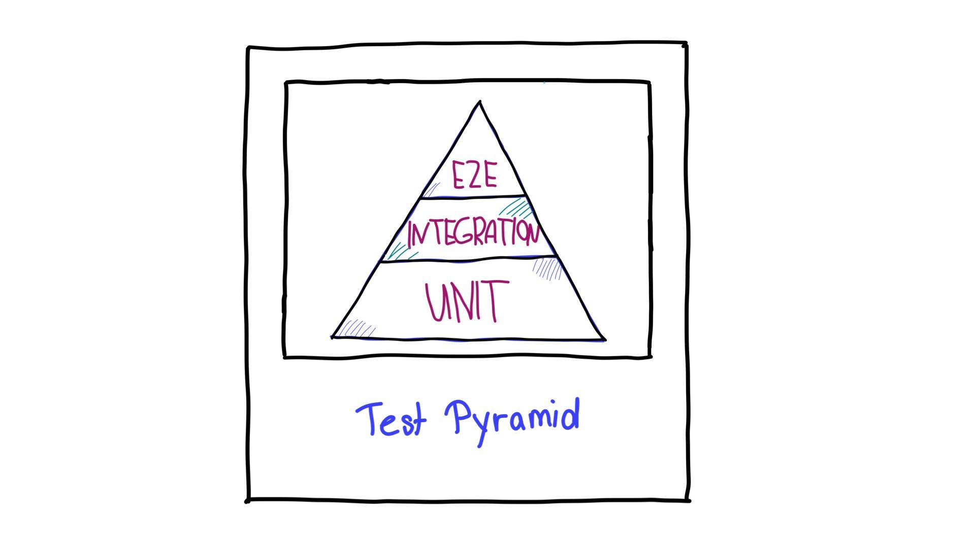 La pyramide des tests,
    avec des tests de bout en bout (E2E) en haut, des tests d&#39;intégration au milieu et
    les tests unitaires en bas de la page.