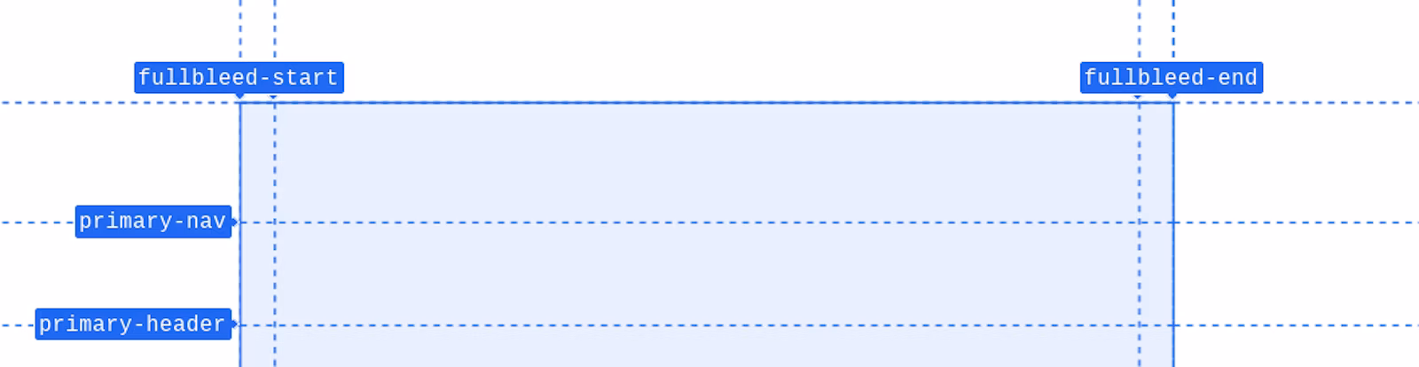 Captura de pantalla en primer plano de la superposición de cuadrícula de DevTools, que se enfoca específicamente en los nombres de las columnas fullbleed-start y fullbleed-end.