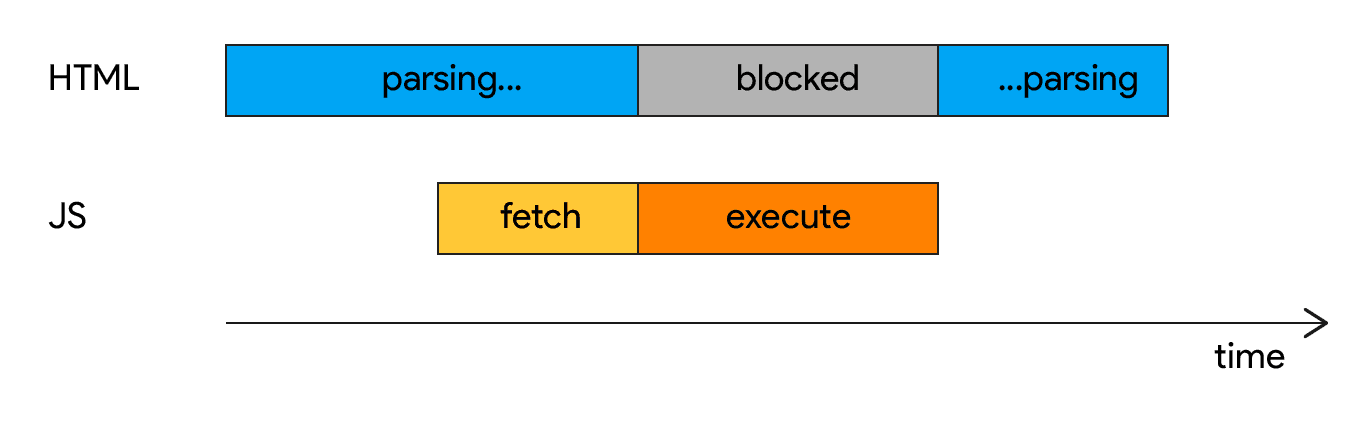 含有 async 屬性的剖析器封鎖指令碼圖表