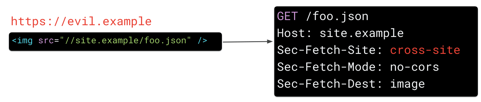 Изображение на https://evil.example, для которого атрибуту src элемента img присвоено значение «https://site.example/foo.json», заставляет браузер отправлять заголовок HTTP-запроса «Sec-Fetch-Site: межсайтовый».