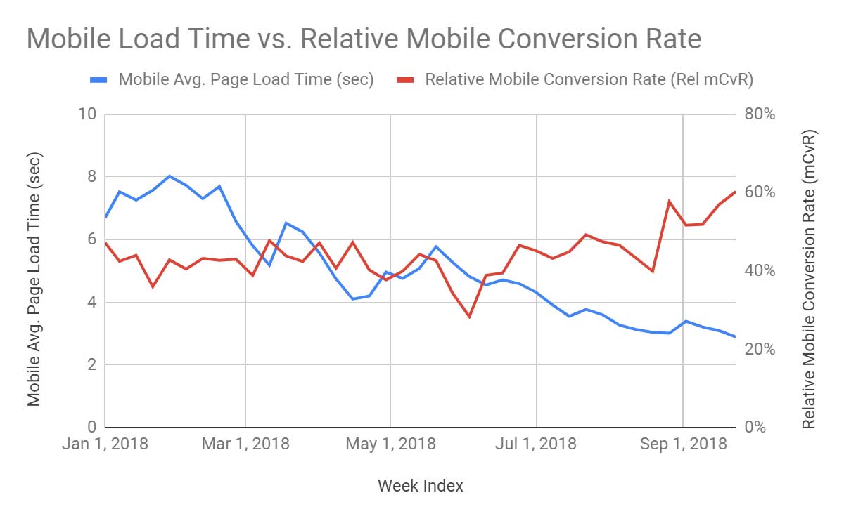 Diagramm mit Ladezeit auf Mobilgeräten im Vergleich zur relativen mobilen Conversion-Rate