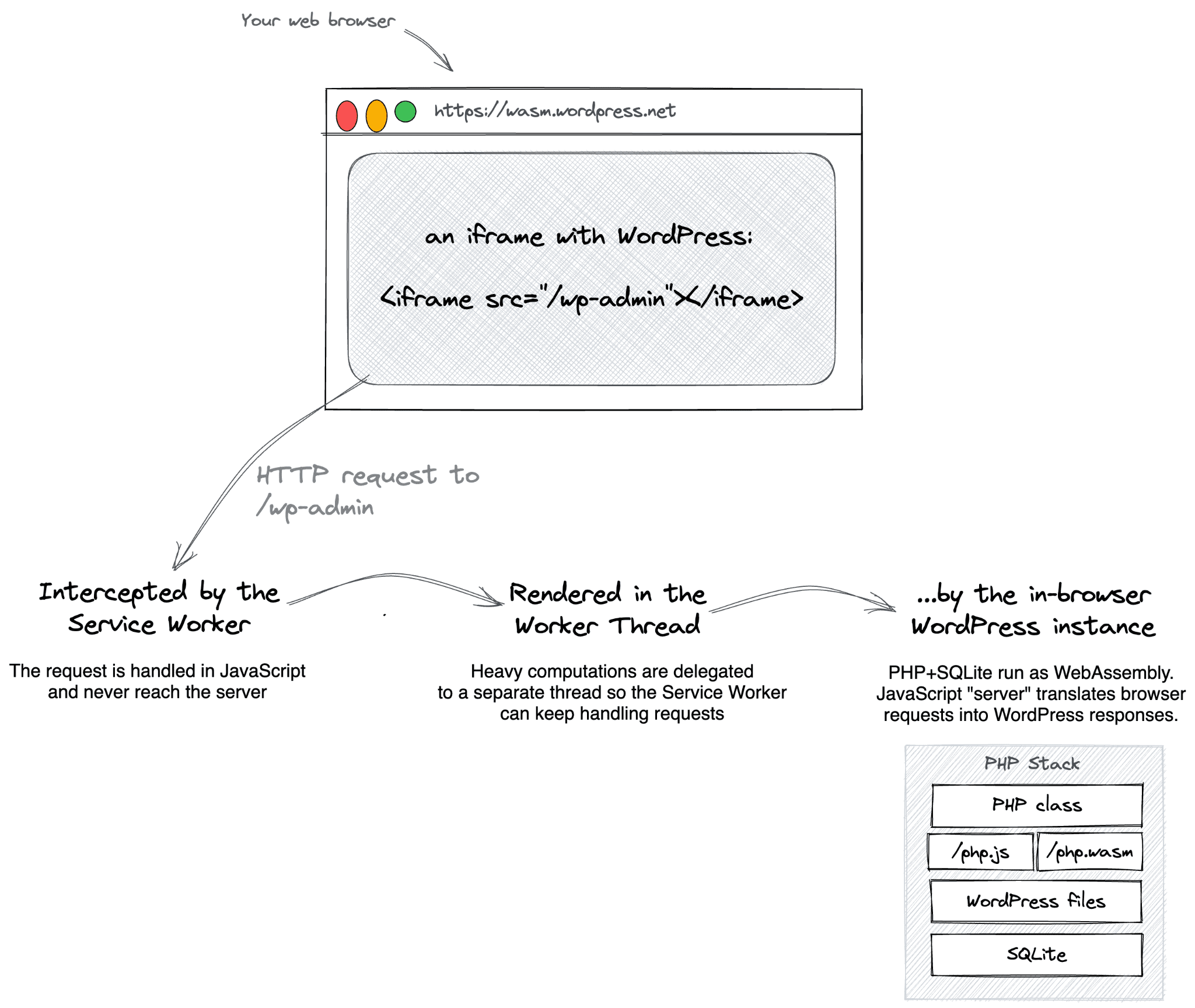 流程圖從指向 wp-admin 資源的 iframe 開始，服務工作者會攔截對該資源的呼叫，並在 worker 執行緒中算繪，最後由瀏覽器內部伺服器轉譯為 WordPress 回應。