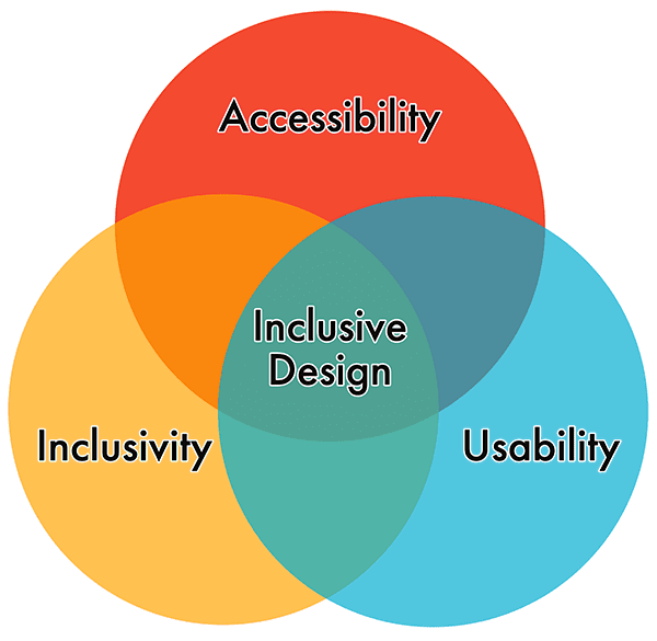 Un diagrama de Venn en el que la accesibilidad, la inclusividad y la usabilidad se encuentran en el medio como diseño inclusivo.