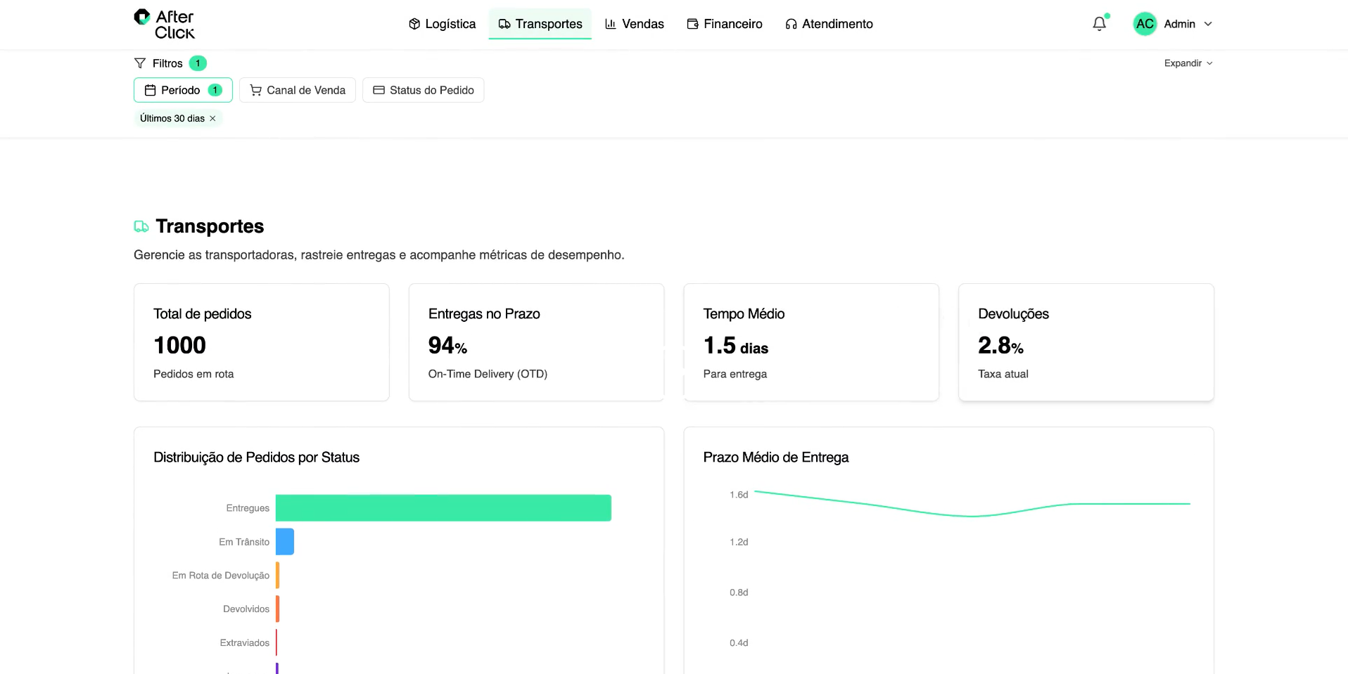 After Click: Monitoramento e Otimização da Logística de E-commerce com Dados em Tempo Real Painel de controle (dashboard) de transportes da After Click exibindo métricas de performance de e-commerce, incluindo total de pedidos, entregas no prazo, tempo médio de entrega e taxa de devoluções, demonstrando visibilidade e controle da operação pós-clique.
