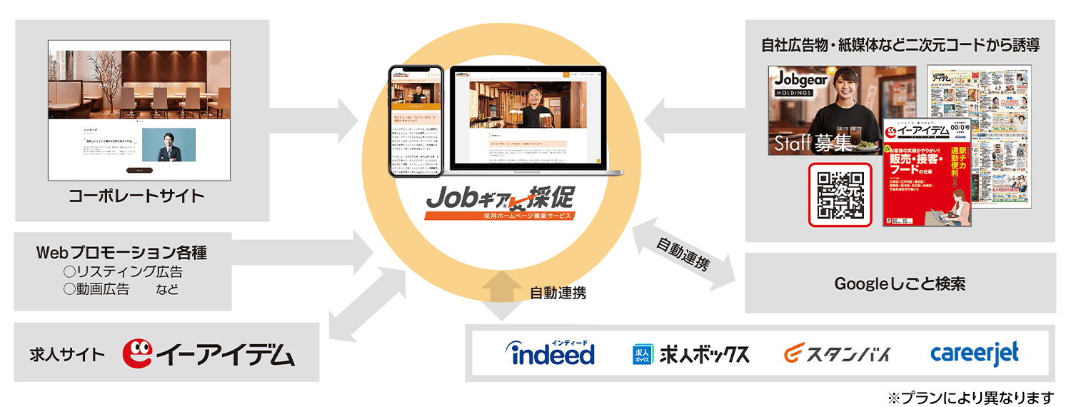 Jobギア採促採用ホームページ構築サービス
