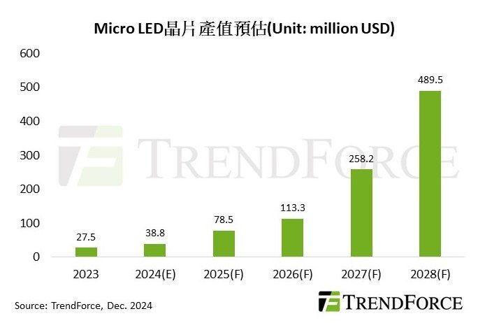 MicroLED晶片產值預估。集邦科技／提供