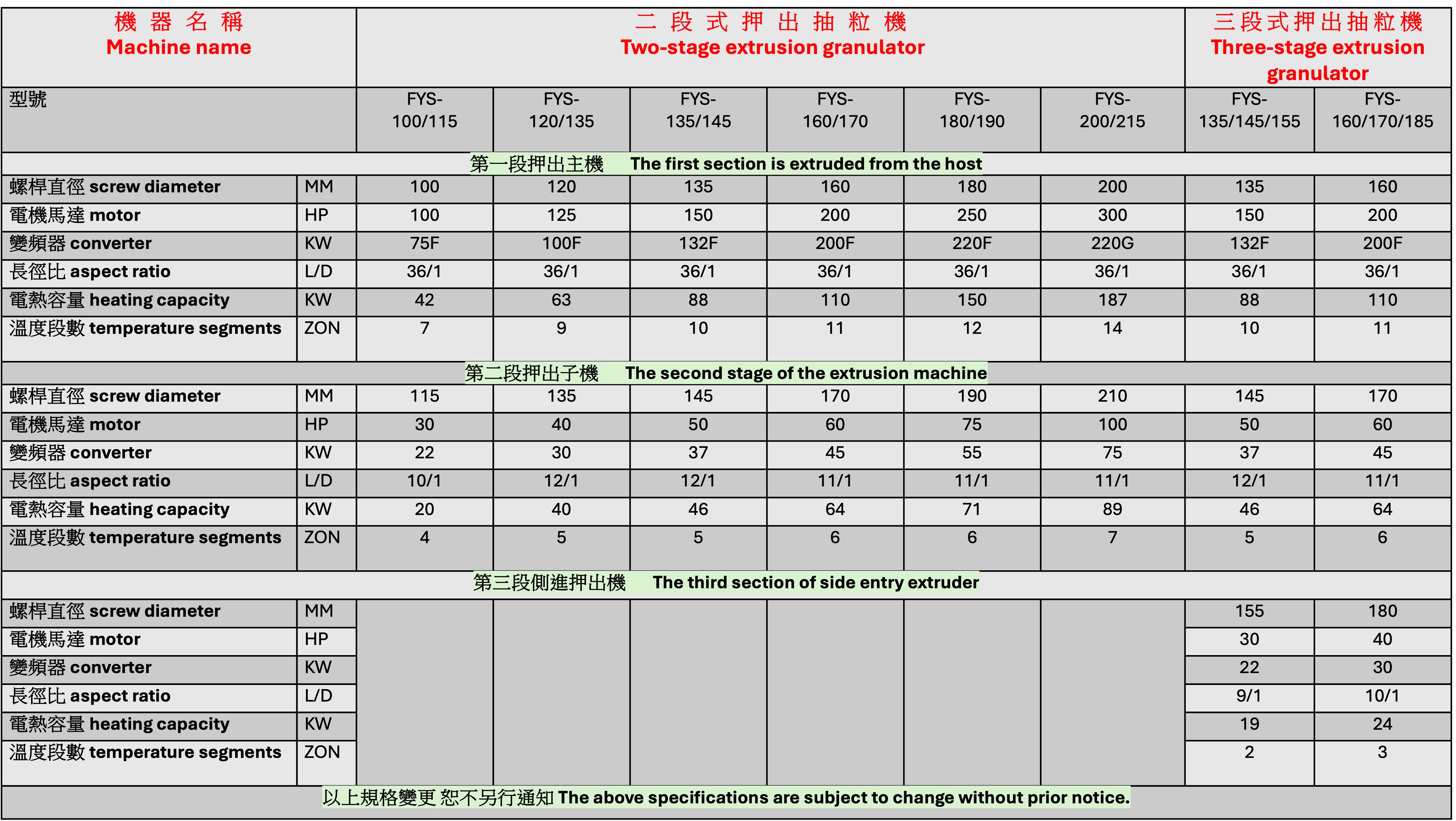 三段式廢料回收押出抽粒機