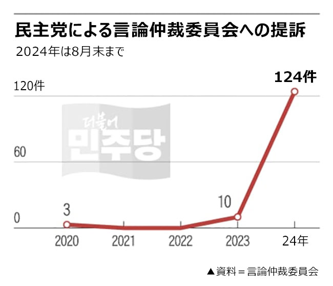 共に民主党、言論仲裁委に今年124件提訴…2日に1件ペース