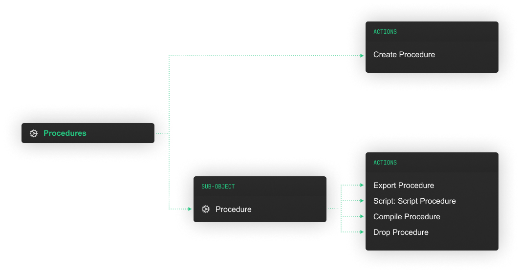 Oracle procedures